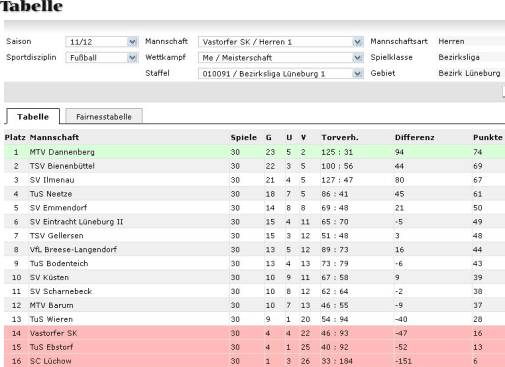 Endtabelle 2011/12