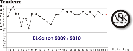 Tendenz 2009/10