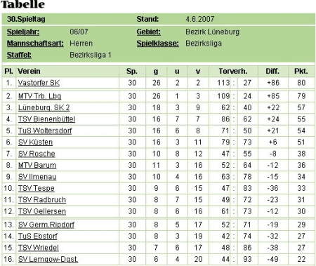 Endtabelle 2006/07