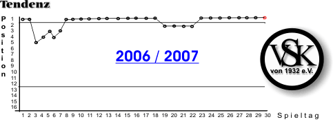 Tendenz 2006/07