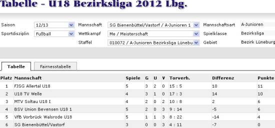 U18 Bezirksliga Tabelle