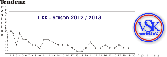 VSK Tendenz Kreisklasse